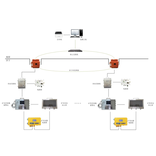 礦用密閉空間多參數(shù)監(jiān)測系統(tǒng)